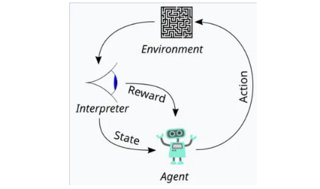 Figure 1. Five elements in RL: Agent, Environment, Reward, State and Action. (Image from wiki.)