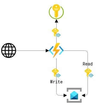 Use Managed HSM for encryption and decryption | by Akihiro Nishikawa |  Microsoft Azure | Medium