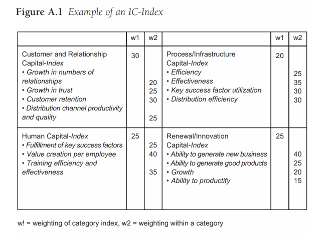 Figure A.1 Example of an IC-Index