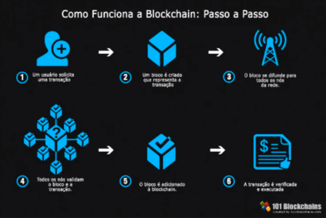 Blockchain traz a perspectiva de dinheiro como um código de acesso.