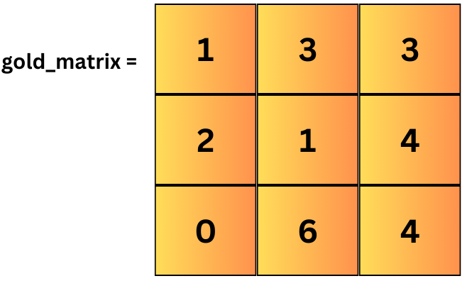 Exploring the Gold Mine Problem | C++/Python Sovled🚀💡 | by Yogeshbaghel ...