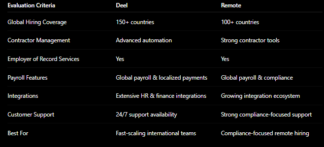Deel vs Remote.com: The Ultimate Global Hiring & Payroll Comparison Guide