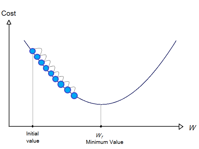Gradient Descent with small learning rate