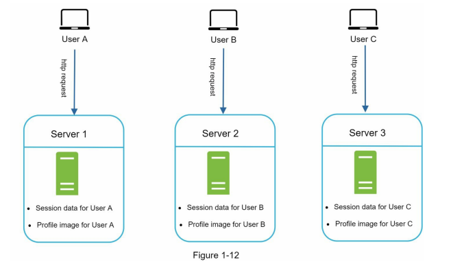 Stateful vs Stateless