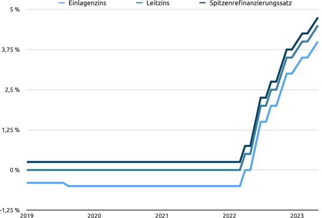 Entwicklung der EZB-Leitzinsen zwischen 2019 und 2023. Bildquelle: Europäische Zentralbank, Eigene Bearbeitung