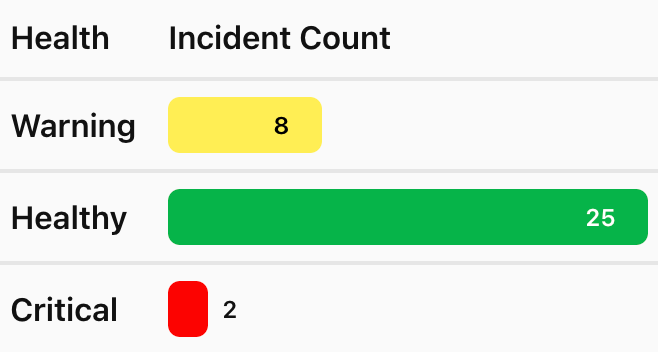 Table visualization with rows colored by health status (green/yellow/red) and measures shown as progress bars