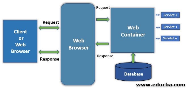 Introduction to Java Servlets. A Beginner’s Guide | by Deepthi Rayapati ...