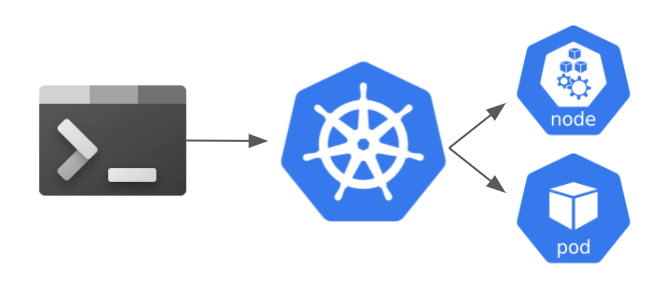 Get shell access to pods & nodes in Kubernetes using kubectl | by Guy  Menahem | Medium