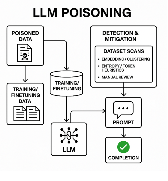 LLM Poisoning: When AI Learns the Wrong Lessons