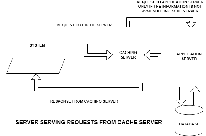 Client Server Requests With Cache Server