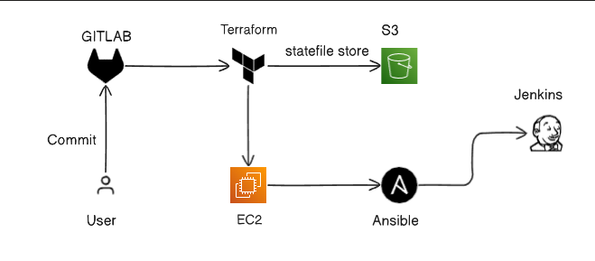 GitLab CI/CD for Terraform managing infrastructure | by Hemant Risbud ...