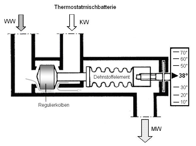 What Sadistic Creep Invented the Mixing Valve?
