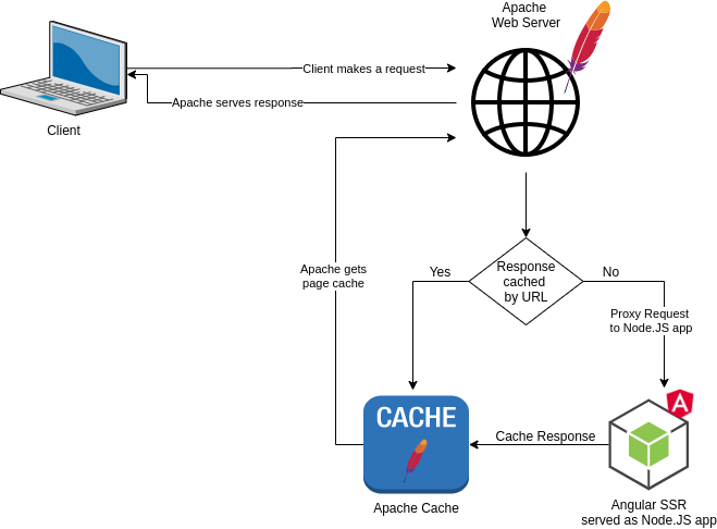 Serving Cached Angular Universal (SSR) Web App through Apache Proxy | by  nostop8 | Medium