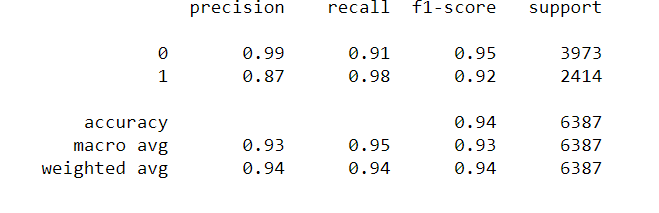 Fig. 9. Classification report for test data