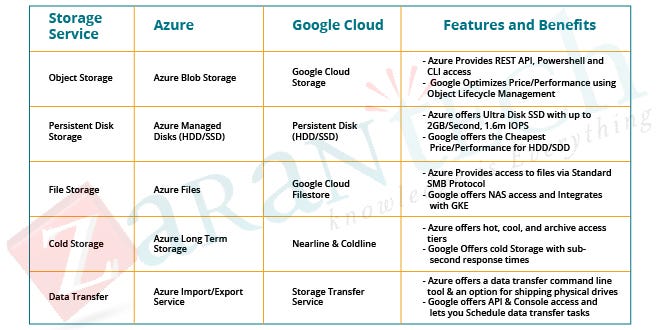 Azure vs Google Cloud: Key Factors Comparison | by ZaranTech | Medium