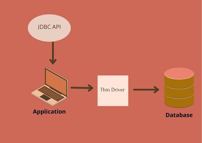 JAVA DATABASE CONNECTIVITY. Manipulate Database with Java | by Himanshu ...