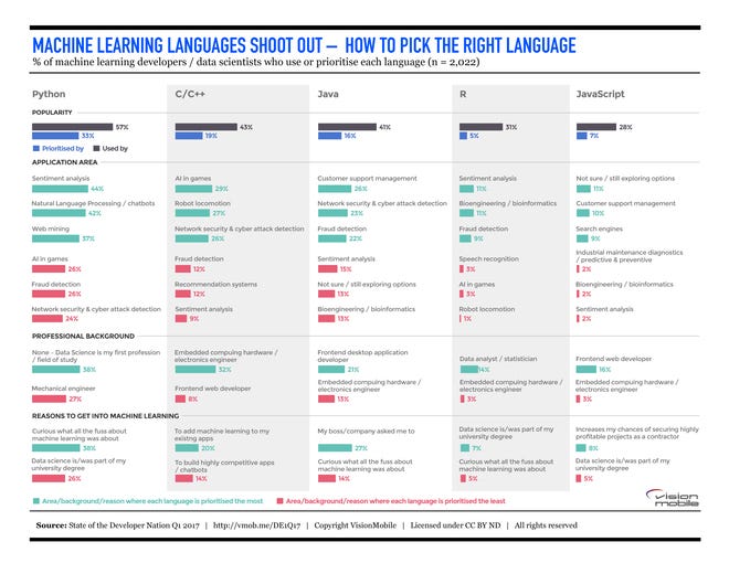 What Is The Best Programming Language For Machine Learning By 