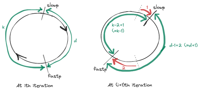 Proof of Floyd’s Cycle Detection Algorithm | by Akshay Rajput | Medium