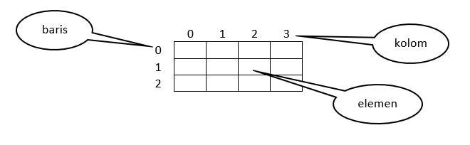 Array dalam C++ — Medium Blog | by mellynda noorr | Medium