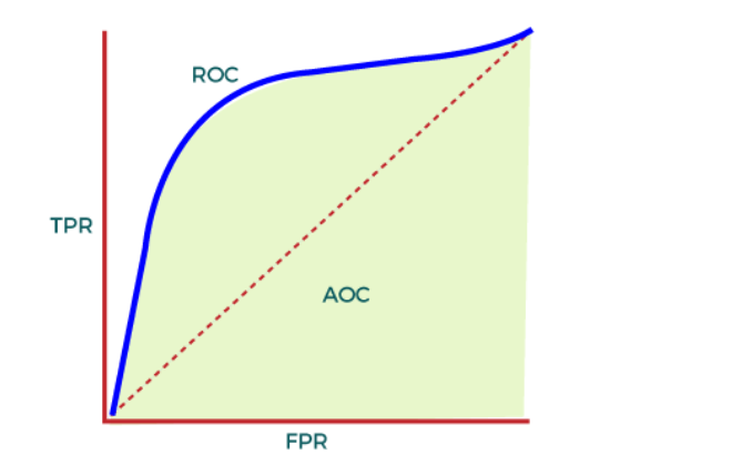 AUC-ROC Curve in Machine Learning | by Pythontpoints | Medium