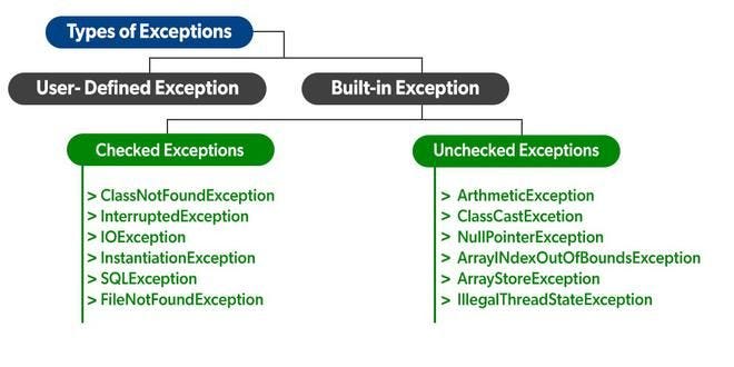try catch finally throw throws keywords in Java exception handling | by ...