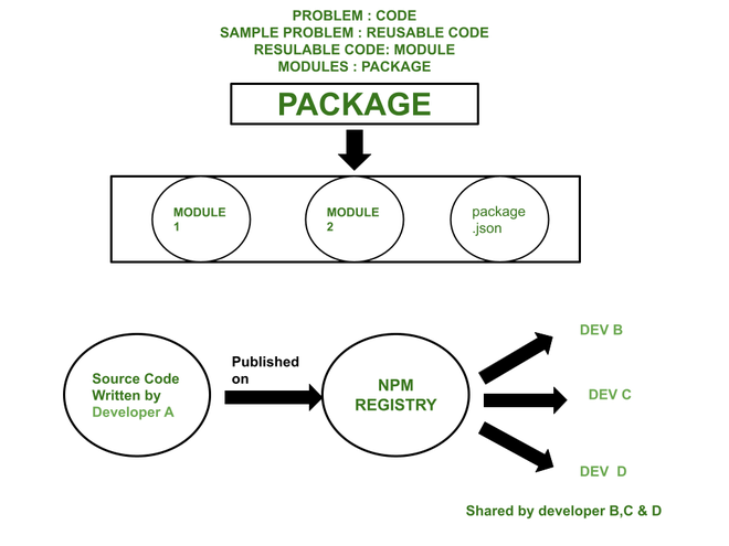 Package Managers for JavaScript. Content | by Thilina Disanayaka | Medium