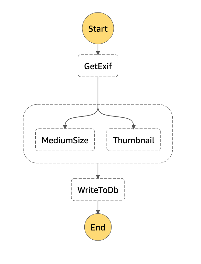 Orchestrating backend services with AWS Step Functions | by Jay ...