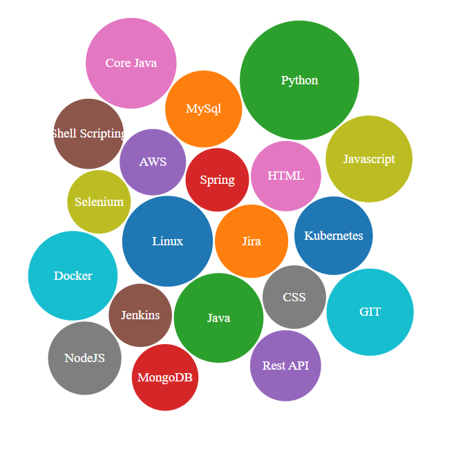 D3 -Bubble Chart With Angular. This article shows you how to build ...