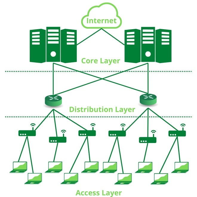 2 - Tier And 3 - Tier Architecture in Networking - GeeksforGeeks
