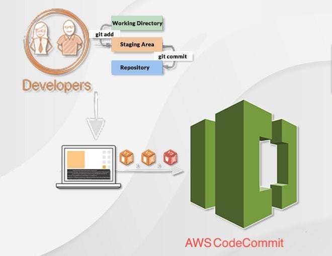 How to connect AWS CodeCommit repository from local machine? | by ...