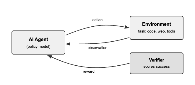 Why RL Environments Became AI’s Hottest Bottleneck in 2026