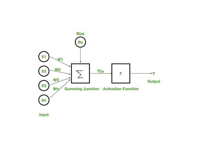 BACKPROPAGATION ALGORITHM | by Abinitha Abi | Apr, 2024 | Medium