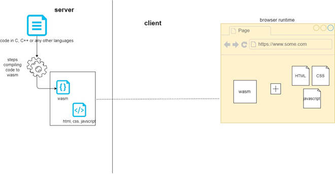 An introduction to WASM for .Net developers | by Thrivikram Hathwar ...