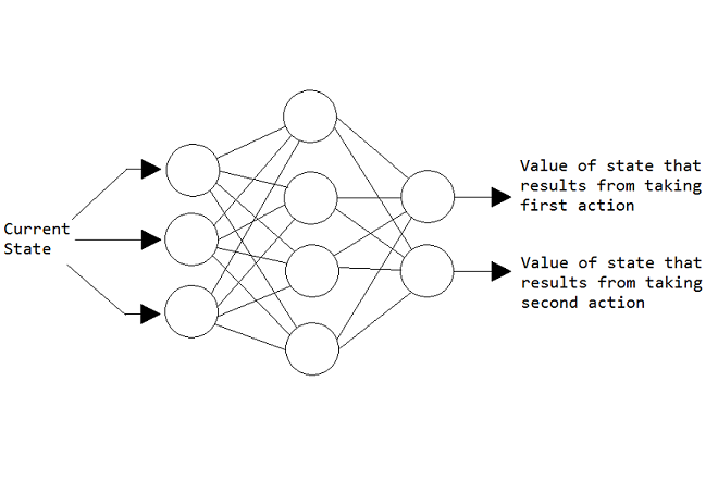 How to create an AI that plays tick tac toe with reinforcement learning, by Drew Parmelee