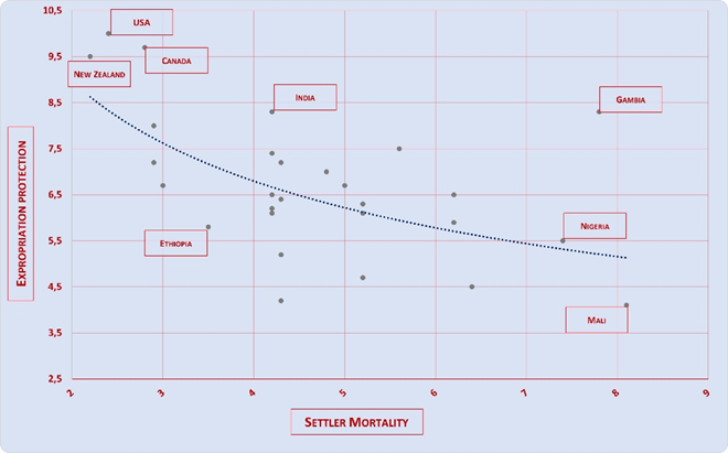 The higher the settler mortality in a colony, the weaker the subsequent protection of property rights. The chart shows the close relationship between the historical survival conditions of European settlers and the present-day institutional framework of the countries concerned. (Source: [1], own illustration)
