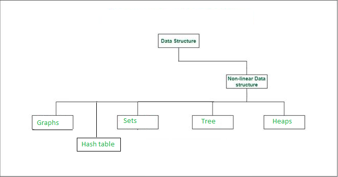 Non-Linear Data Structures. Linear Data Structures are those which ...