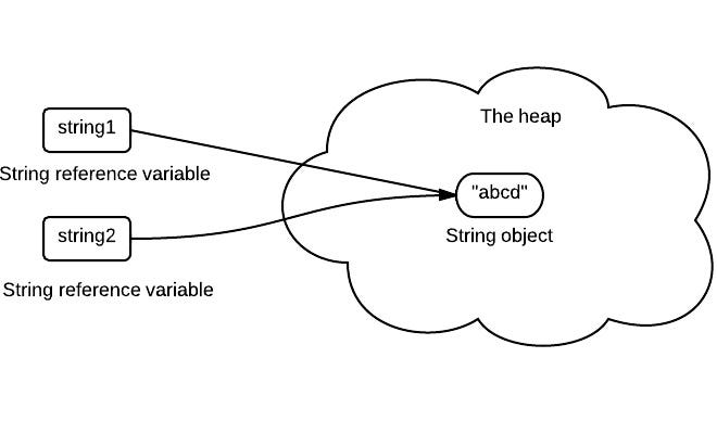 Mastering Java Strings: Essential Methods and FAQs | by Sparshrawat ... image.