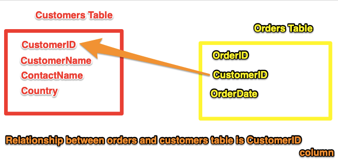 SQL JOIN. JOINING Tables in SQL | by Amritpal Singh | Medium