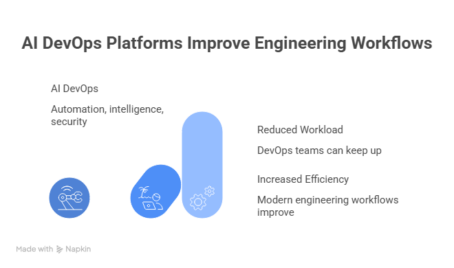 Why AI DevOps Platforms Are Becoming the Backbone of Modern Engineering Teams
