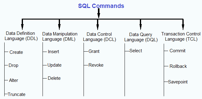 SQL Command Types. What is SQL? | by kajal acharekar | Medium