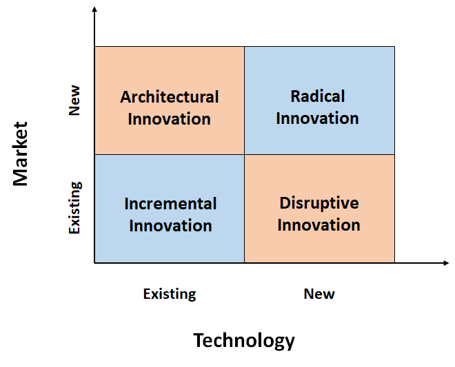 Innovation Matrix. It's been quite a roller coaster ride…, by Naveen Budda