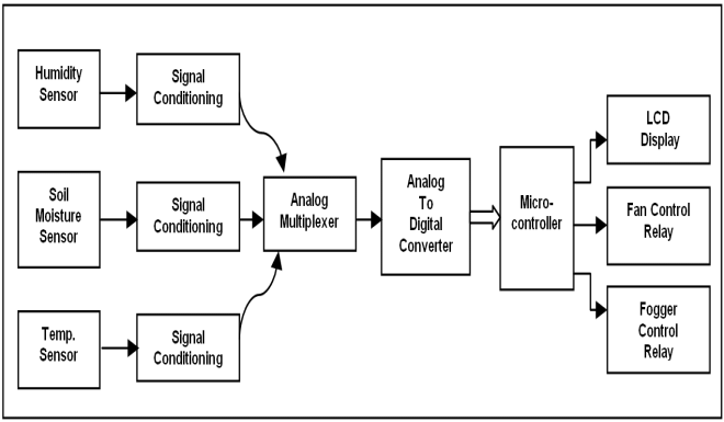 Block diagram of Embedded Systems | by kishore brolly | Medium