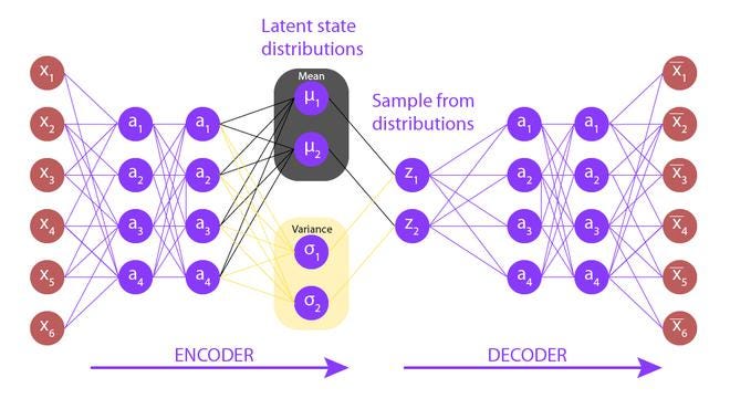 Autoencoder -Part 3. As we discussed in part 2 the different… | by ...