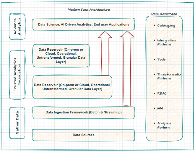 Data Architecture, Analytics and AI POV | by Syed Suhaeb Ahmed | Medium