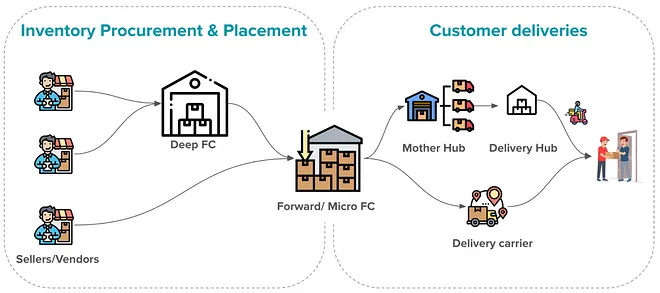 The Pulse of India’s Supply Chain: How Flipkart Plans for 500 Million Customers — Part 1
