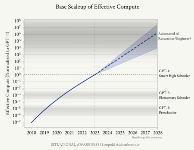 Léopold Aschenbrenner — Base Scaleup of effective compute
