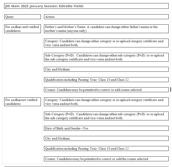 Procedure to correct JEE Mains application form 2023 begins