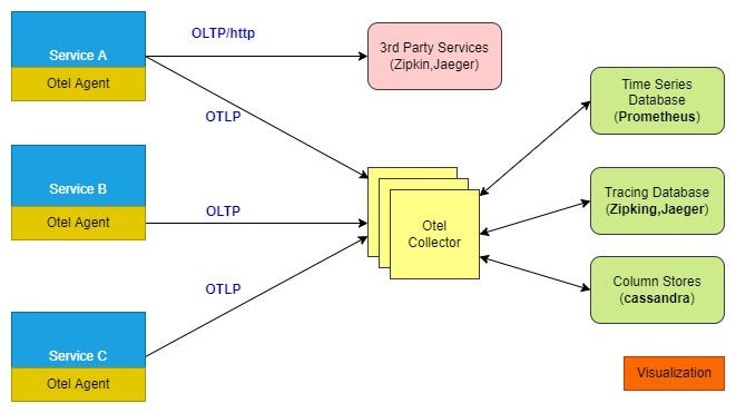 Introduction to OpenTelemetry & Distributed tracing — Part I | by Nitin ...