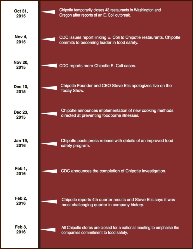 Chipotle Attempts to Recover From E Coli PR Disaster A Case Study by