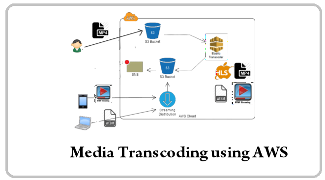 Leveraging AWS Elastic transcoder for audio and video transcoding | by  Krishna | Medium